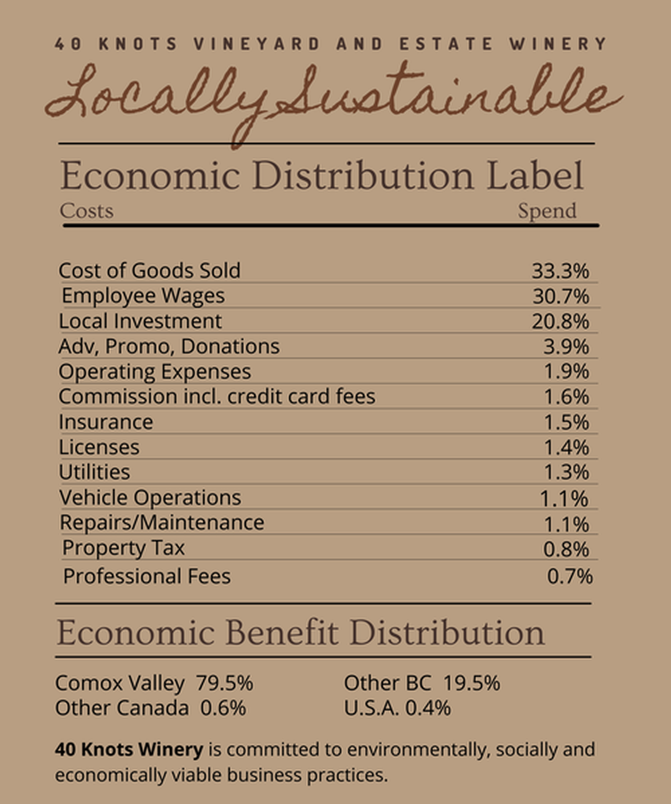 Image of Locally Sustainable Economic Distribution Chart: Costs of Goods Sold: Spend 33.3%.  Employee Wages: Spend 30.7%.   Local Investment: Spend 20.8%.  Advertising, promo & donations: Spend 3.9%. Operating Expenses: Spend 1.9%.  Commissions, including credit card fees: Spend 1.6%. Insurance: Spend 1.5%.  Licenses: Spend 1.4%.  Utilities: Spend 1.3%.  Vehicle Operations: Spend 1.1%.  Repairs & Maintenance: Spend 1.1%.  Property Tax: Spend 0.8%. Professional Fees: Spend 0.7%.  Sub Title: Economic Benefit Distribution.  Comox Valley - 79.5%.  Other BC - 19.5%.  Other Canada - 0.6%.  USA - 0.4%.    40 Knots Winery is committed to environmentally, socially and economically viable business practices.  