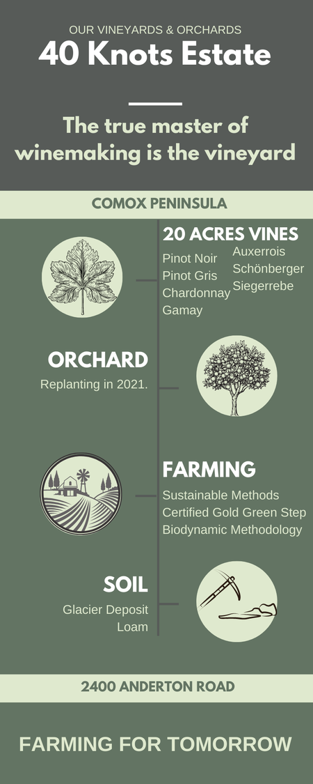Title: 40 Knots Estate.  The true master of winemaking is the vineyard. Subtitle: Comox Peninsula.  20 Acres Vines.  Pinot Noir, Pinot Gris, Chardonnay, Gamay, Auxerrois, Shonberger and Siegerrebe. Orchard Replanting 2021.  Farming: Sustainable Methods. Certified Gold Green Step. Biodynamic methodology. Soil: Glacier deposit and loam. End title: Farming for Tomorrow. 