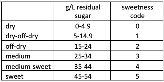 image of chart displaying sugar to sweetness codes